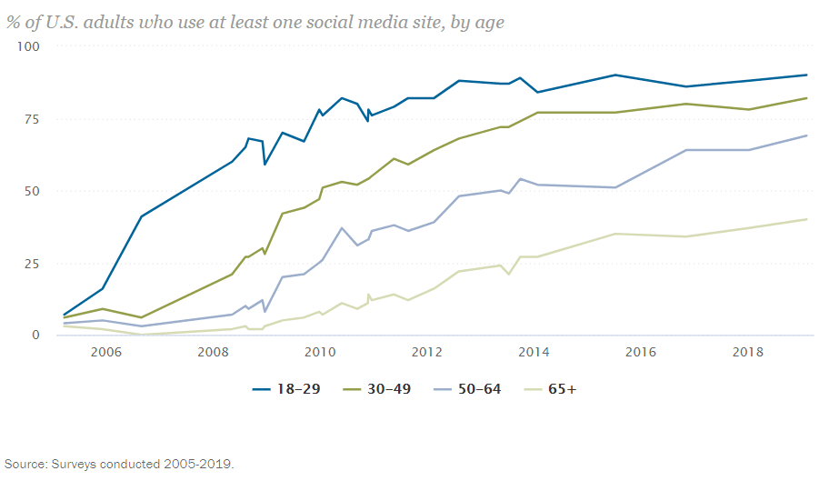Choosing the Right Social Media Platform for Your Business 1 How to Choose Social Media Channels for Your Business