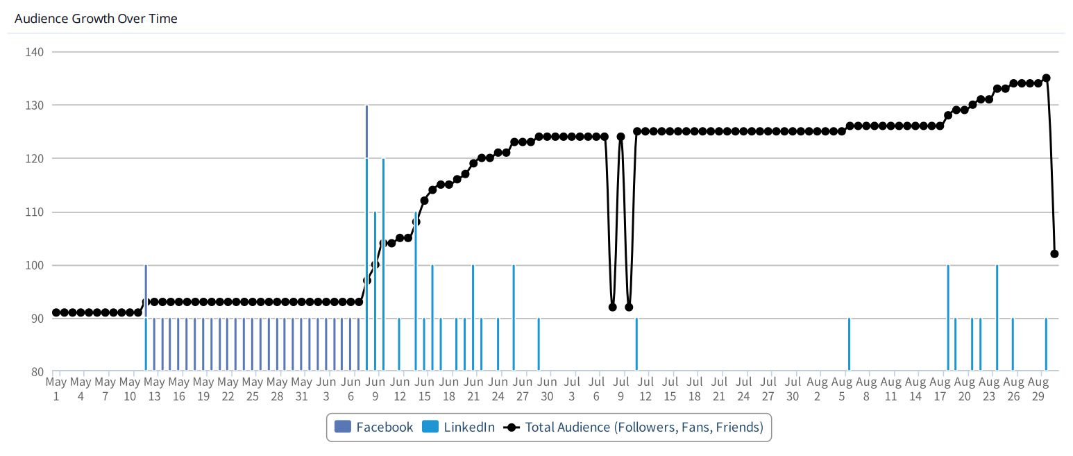 Social Media B2B Results Graph