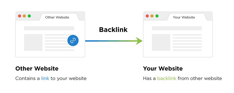 Graphic showing what a backlink is