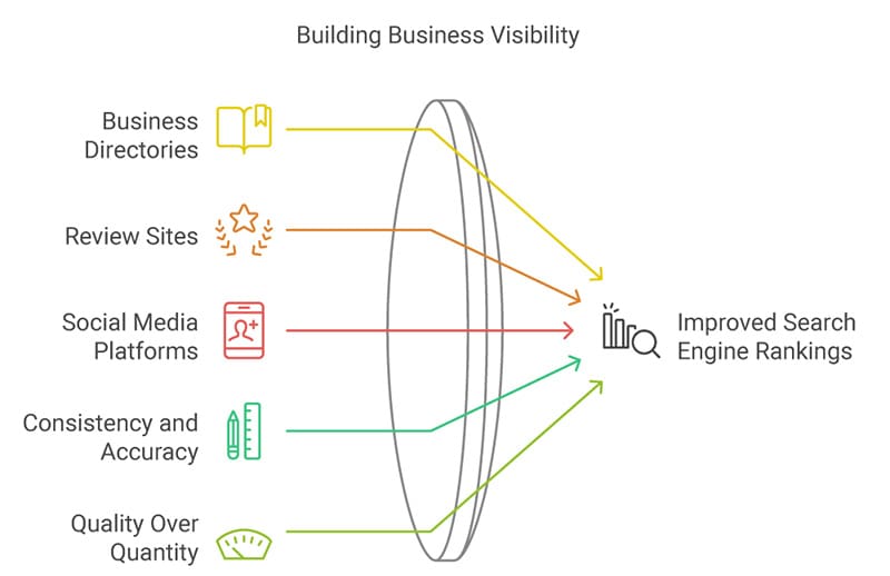 Everything You Need to Know About Citation Building 3 How to Build High-Quality Citations graphic