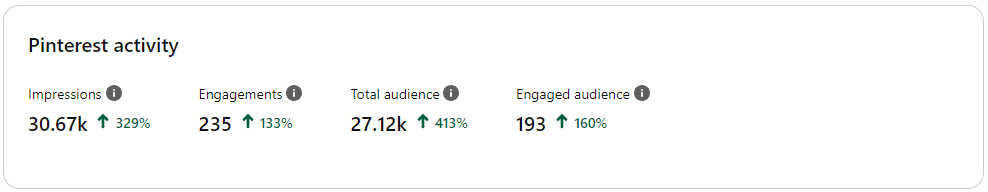 Screenshot of Pinterest manager stats